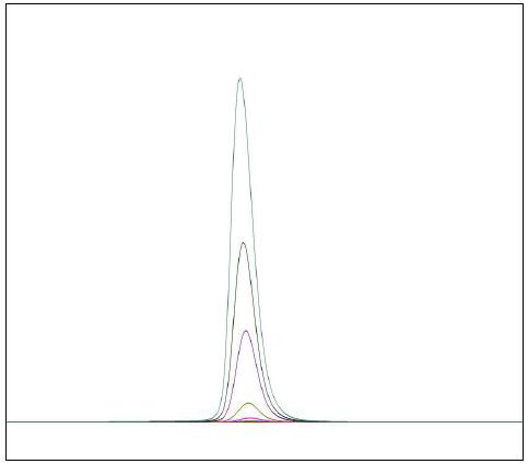 HPLC chromatograms of linearity test