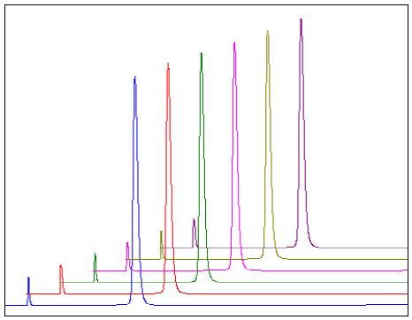 HPLC chromatograms of reproducibility test