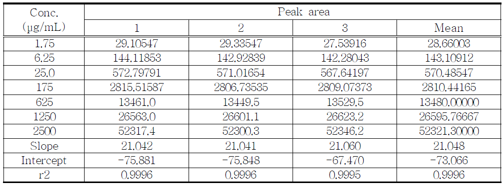 The results of linearity test for proposed Alprazolam