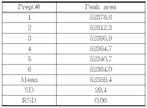 The results of reproducibility test