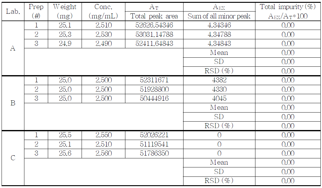 The results of related substances for proposed Alprazolam