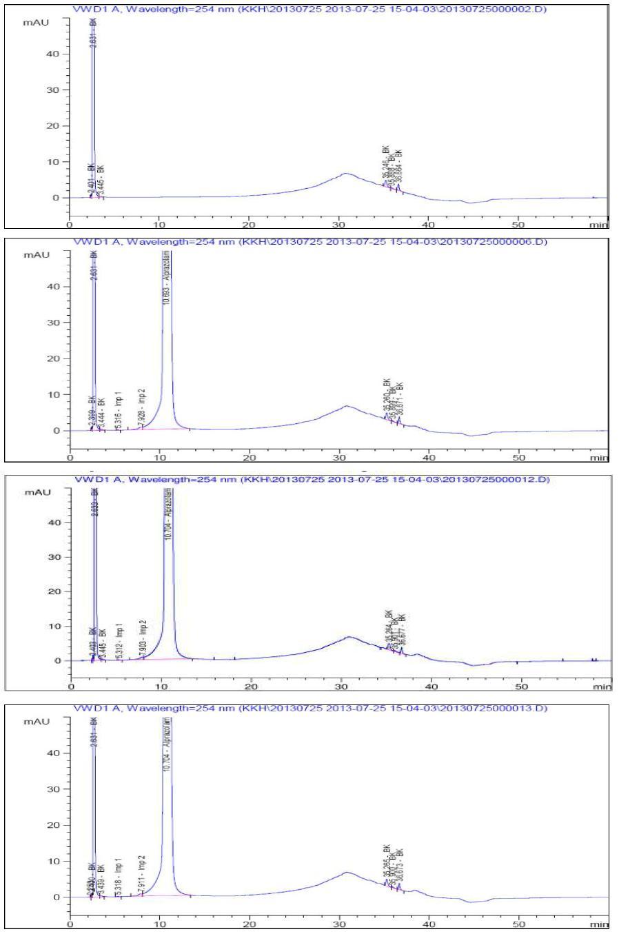 The chromatograms of related substances in Alprazolam (Lab. A)