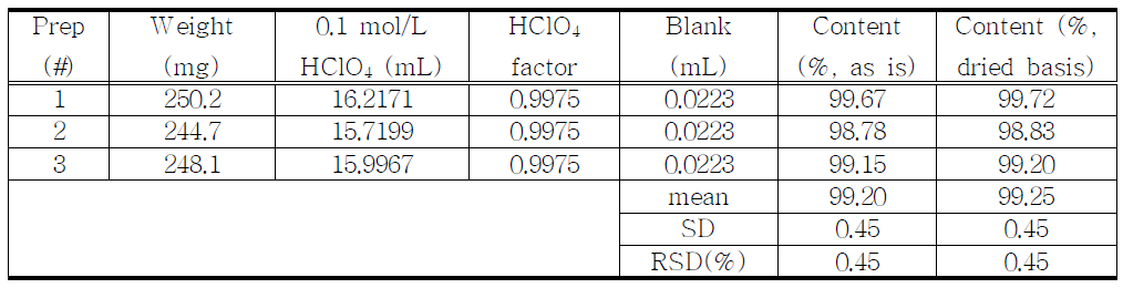 The results of assay for proposed Alprazolam