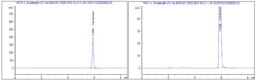 HPLC chromatograms of Alprazolam USP RS