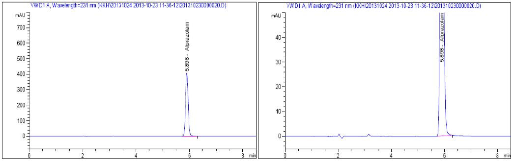 HPLC chromatograms of Alprazolam sample