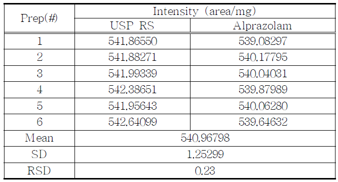 The compare of Alprazolam with USP RS