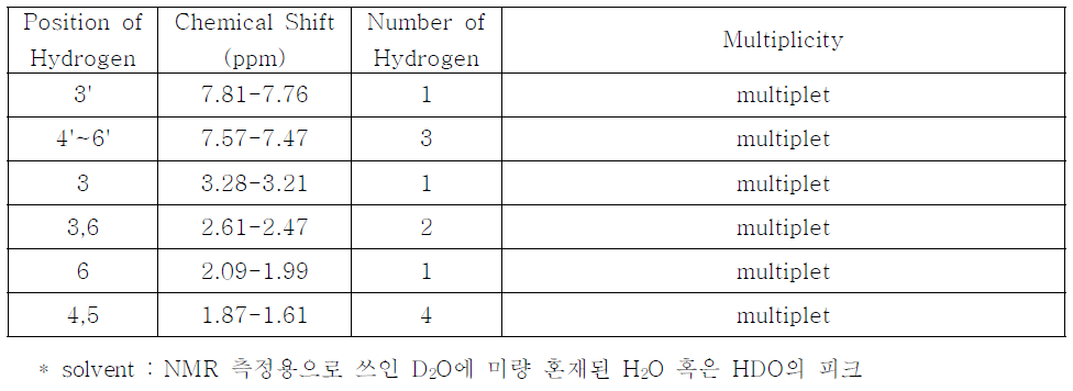 1H-NMR spectrum analysis of Ketamine Hydrochloride