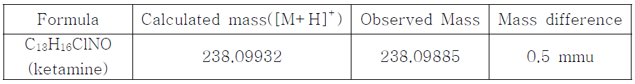 Mass spectrum analysis of Ketamine Hydrochloride