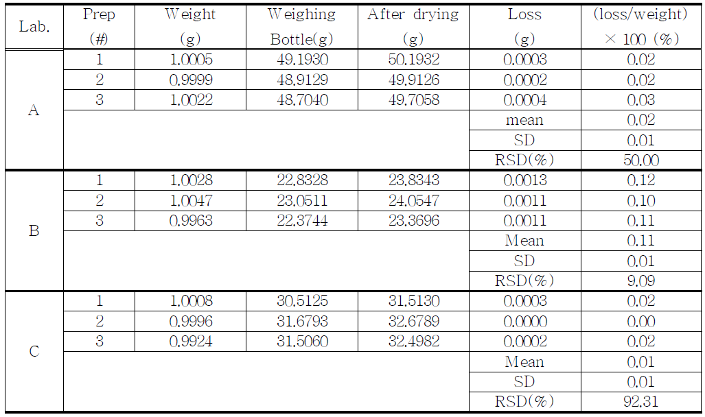 The results of loss on drying for proposed Ketamine HCl