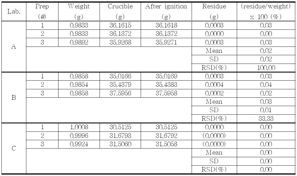 The results of residue on ignition for proposed Ketamine HCl