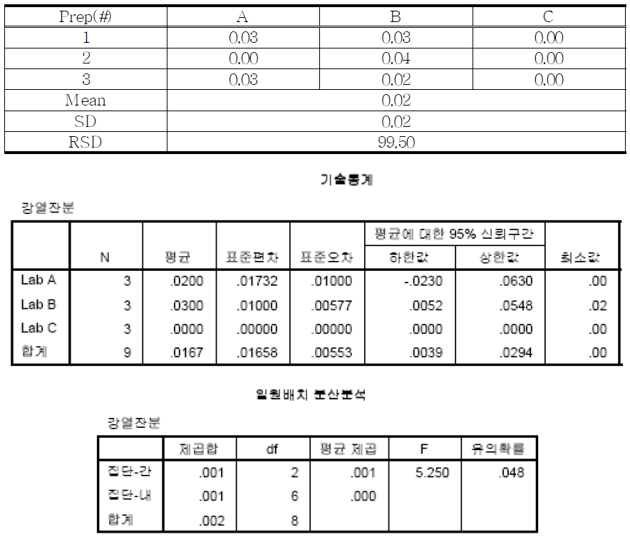 The summary fo results of residue