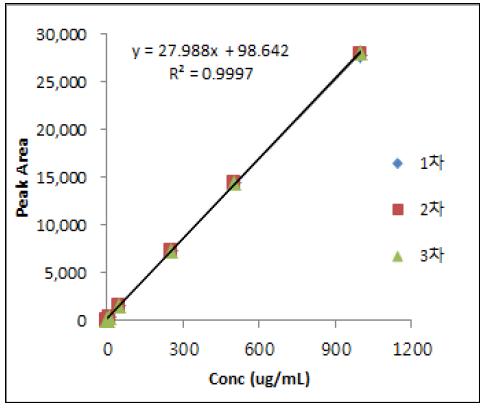 Calibration curve of Ketamine HCl