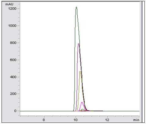 HPLC chromatograms of linearity test