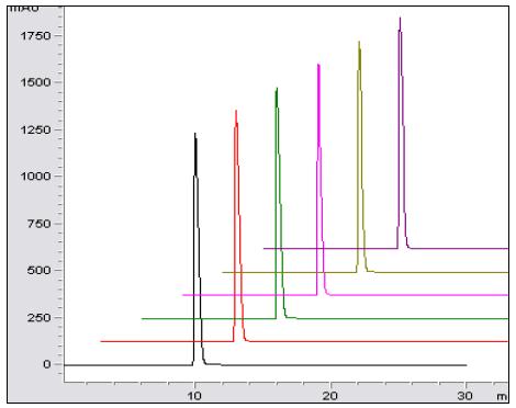 HPLC chromatograms of reproducibility test