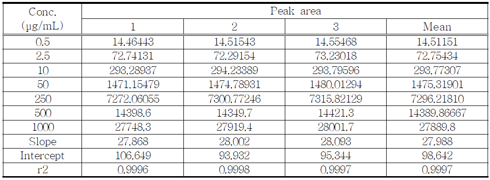 The results of linearity test for proposed Ketamine HCl