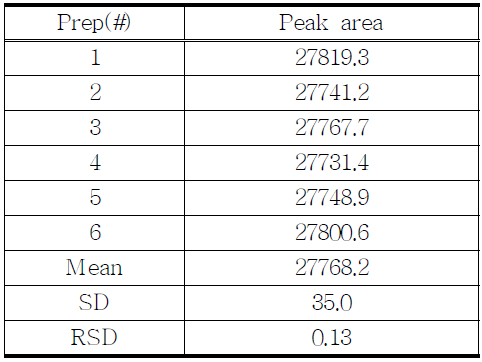 The results of reproducibility test