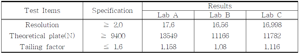 The results of system suitability