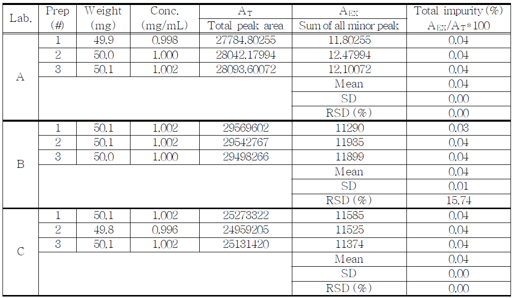 The results of related substances for proposed Ketamine HCl