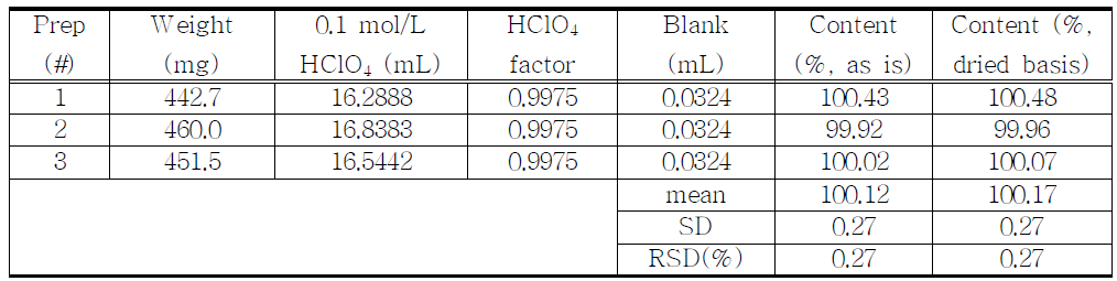 The results of assay for proposed Ketamine HCl