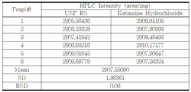 The compare of Ketamine Hydrochloride with USP RS