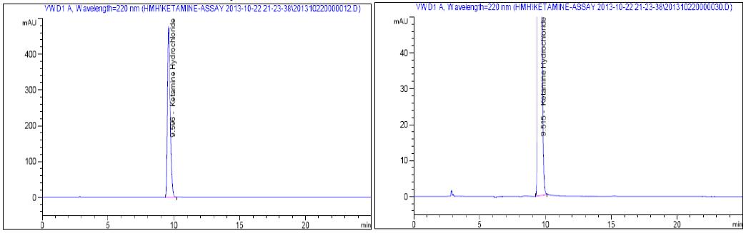 HPLC chromatograms of Ketamine Hydrochloride USP RS