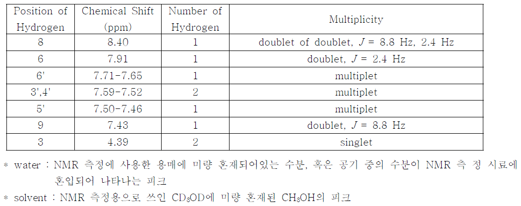 1H-NMR spectrum analysis of Clonazepam sample