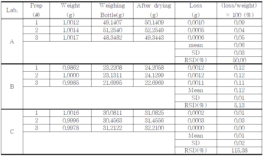 The results of loss on drying for proposed Clonazepam