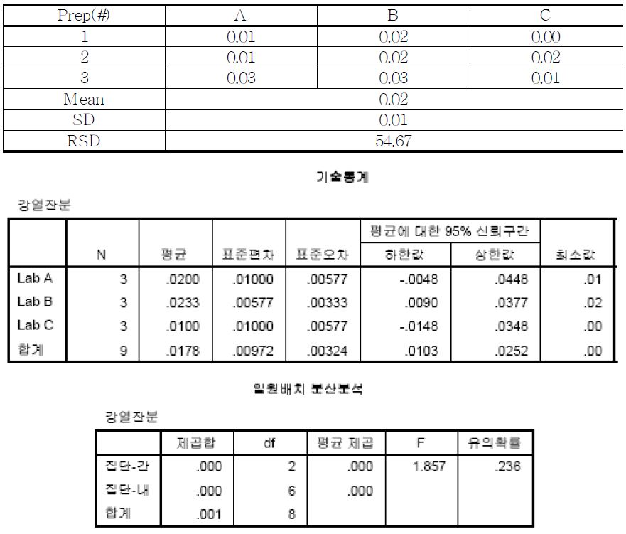 The summary of residue on ignition