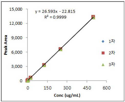 Calibration curve of Clonazepam