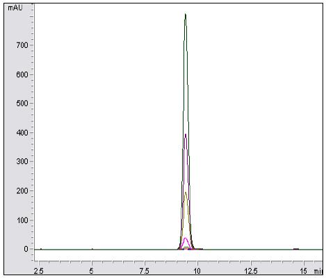 HPLC chromatograms of linearity test