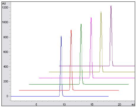 HPLC chromatograms of reproducibility test