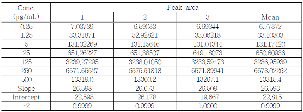 The results of linearity test for proposed Clonazepam