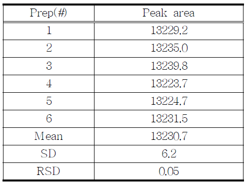 The results of reproducibility test