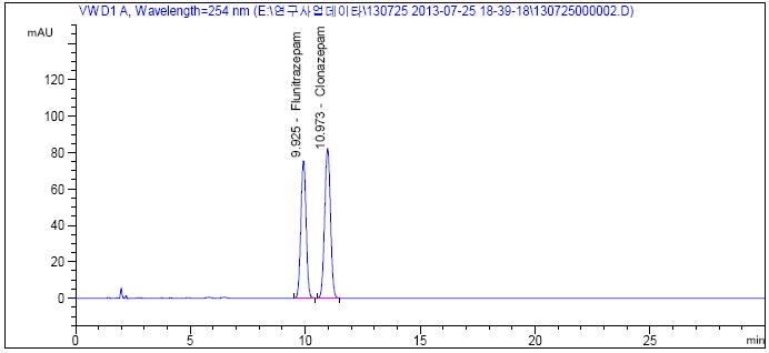 HPLC chromatogram of resolution solution