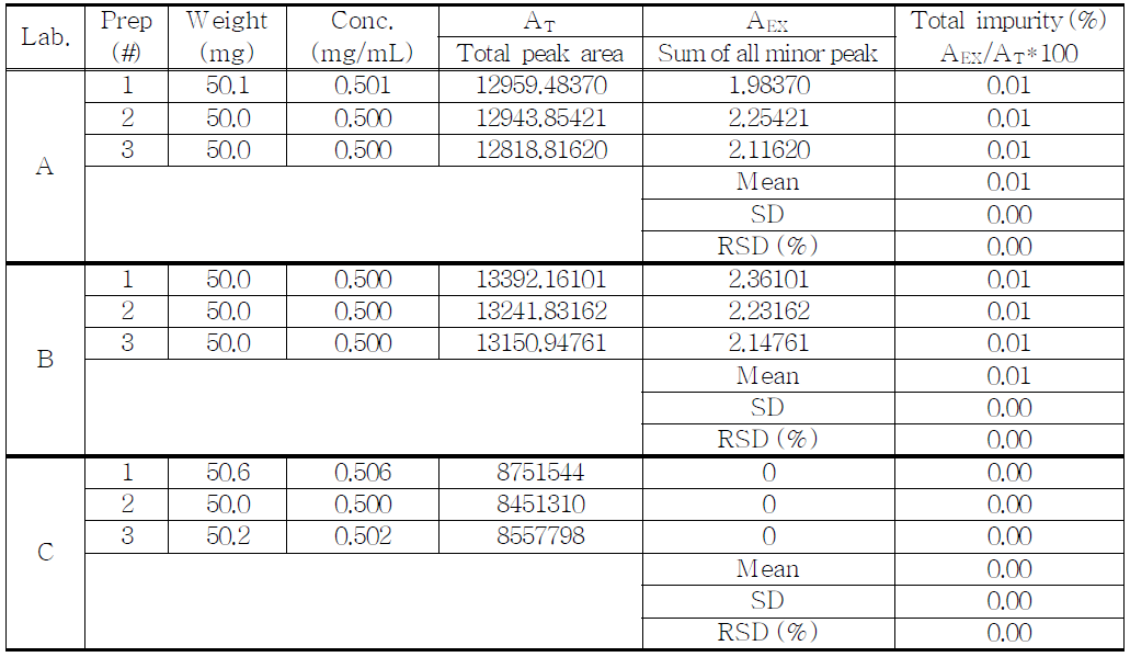 The results of related substances for proposed Clonazepam