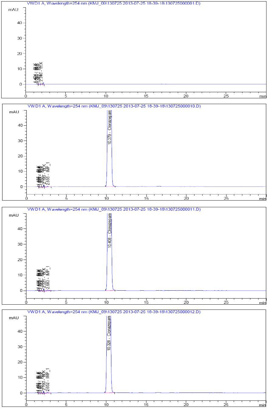 The chromatograms of related substances in Clonazepam (Lab. A)