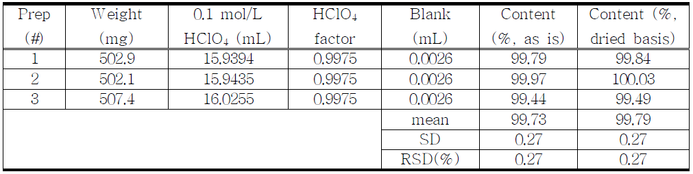 The results of assay for proposed Clonazepam