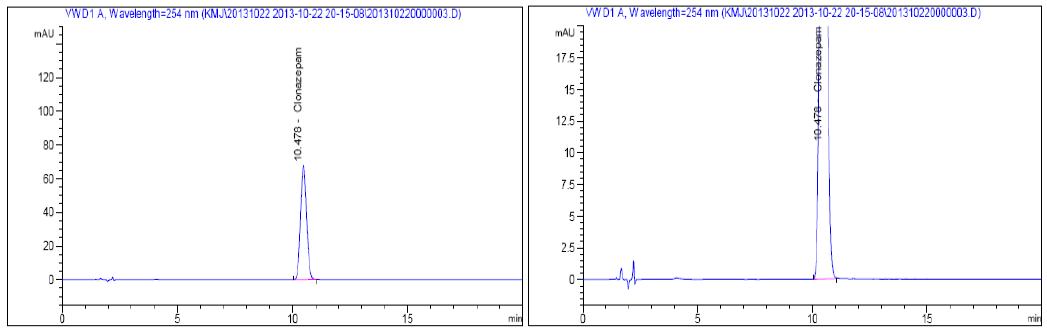 HPLC chromatograms of Clonazepam USP RS