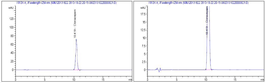 HPLC chromatograms of Clonazepam sample