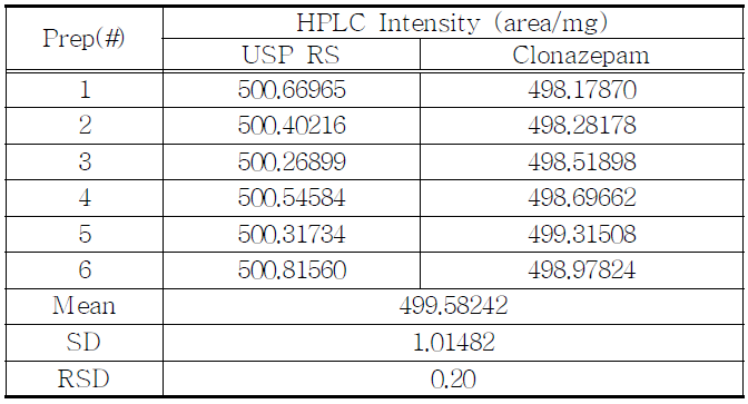 The compare of Clonazepam with USP RS
