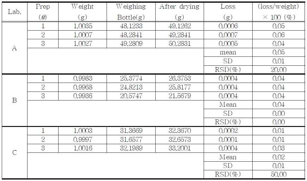 The results of loss on drying for proposed Flunitrazepam