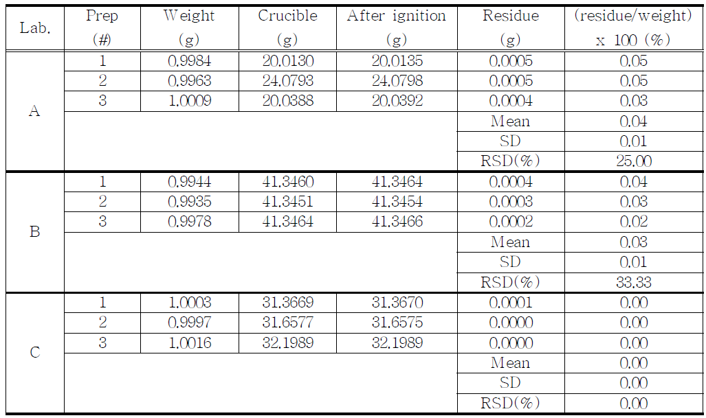 The results of residue on ignition for proposed Flunitrazepam