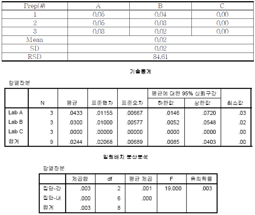 The summary of residue on ignition