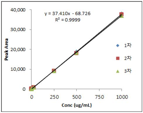 Calibration curve of Flunitrazepam