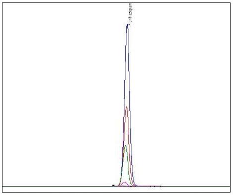 HPLC chromatograms of linearity test