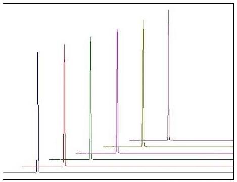 HPLC chromatograms of reproducibility test