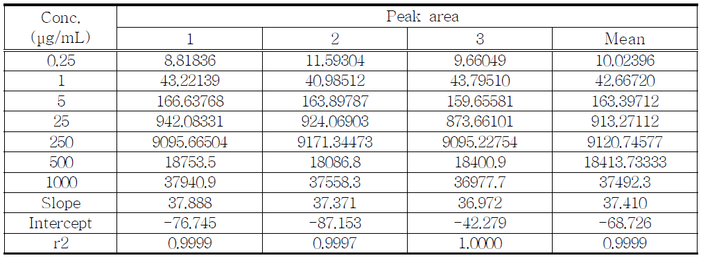 The results of linearity test for proposed Flunitrazepam