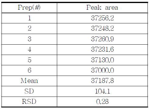 The results of reproducibility test