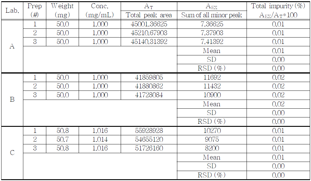 The results of related substances for proposed Flunitrazepam