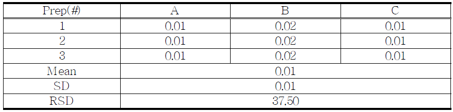 The summary of related substances